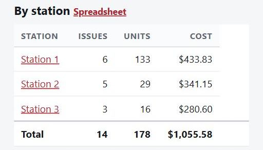 Supply cost by station for the year: issues, units and dollars for each station